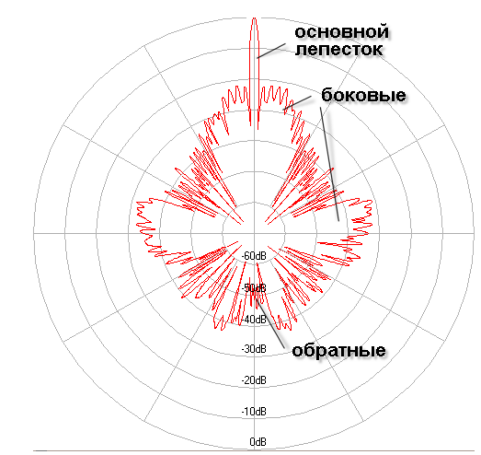 Уровень боковых лепестков диаграммы направленности