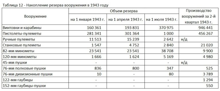 Обеспеченность Красной Армии вооружением и боеприпасами в начальный период Великой Отечественной войны