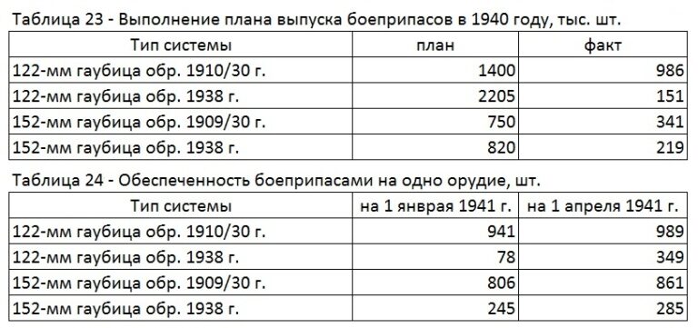 Обеспеченность Красной Армии вооружением и боеприпасами в начальный период Великой Отечественной войны