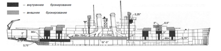 Схема бронирования крейсеров типа «Сент-Луис»