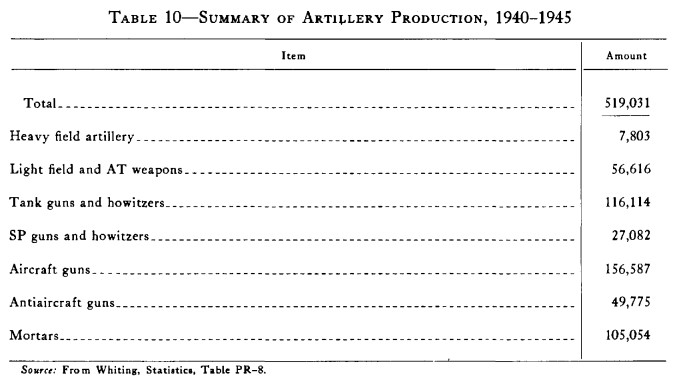 Производство артиллерии в Первой и Второй Мировых войнах
