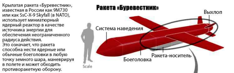 Невиданные возможности и безграничный потенциал для Российской Армии. Все подробности о крылатой ракете с ядерным двигателем 9М730 «Буревестник»
