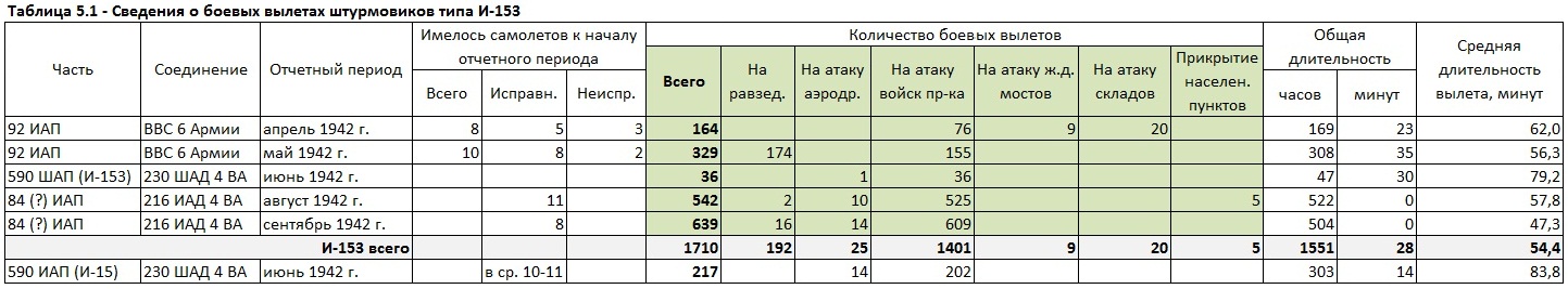 Бомбовая нагрузка советских ударных самолетов в 1942 году. Часть 3. Штурмовики