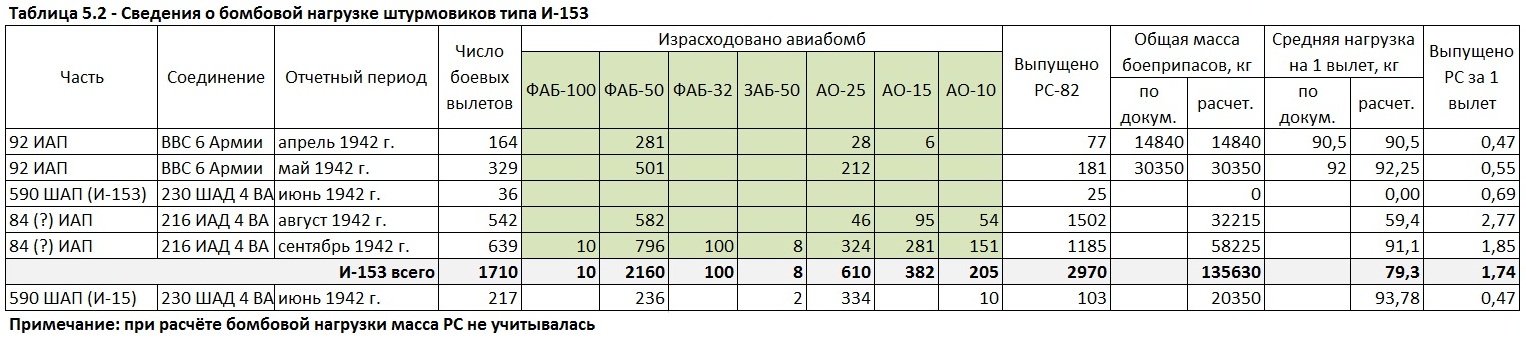 Бомбовая нагрузка советских ударных самолетов в 1942 году. Часть 3. Штурмовики