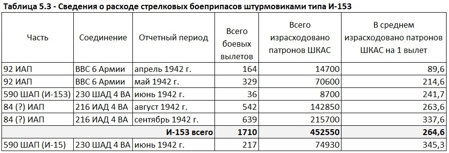 Бомбовая нагрузка советских ударных самолетов в 1942 году. Часть 3. Штурмовики