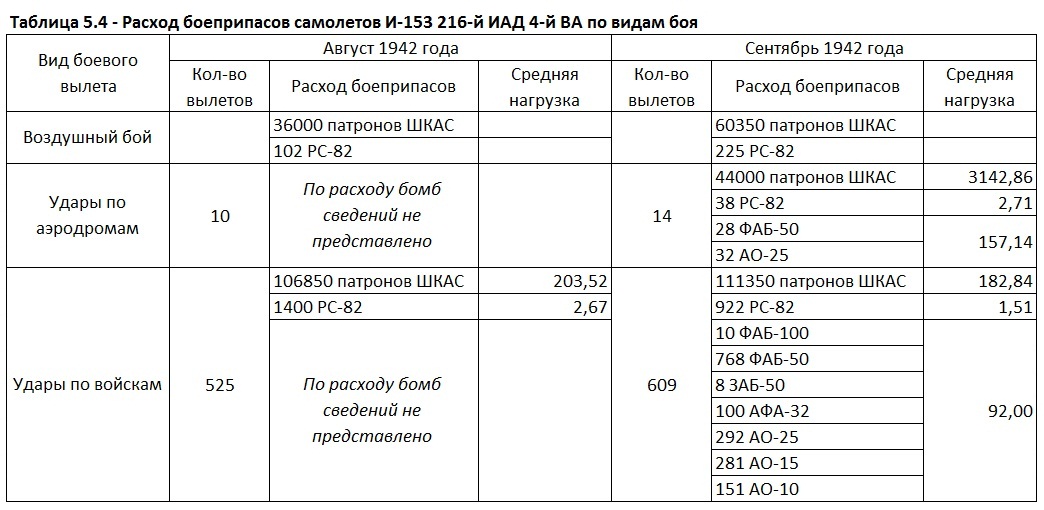 Бомбовая нагрузка советских ударных самолетов в 1942 году. Часть 3. Штурмовики