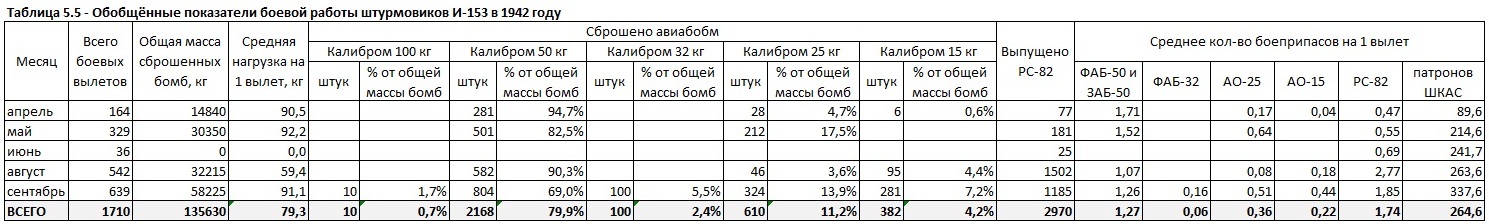 Бомбовая нагрузка советских ударных самолетов в 1942 году. Часть 3. Штурмовики