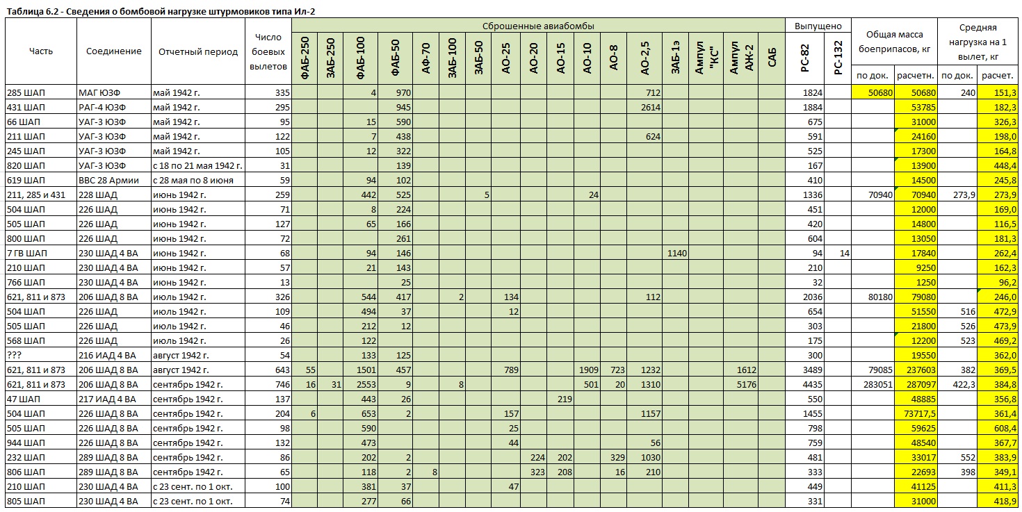 Бомбовая нагрузка советских ударных самолетов в 1942 году. Часть 3. Штурмовики