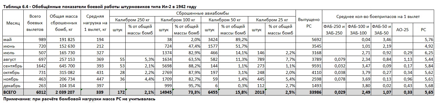 Бомбовая нагрузка советских ударных самолетов в 1942 году. Часть 3. Штурмовики