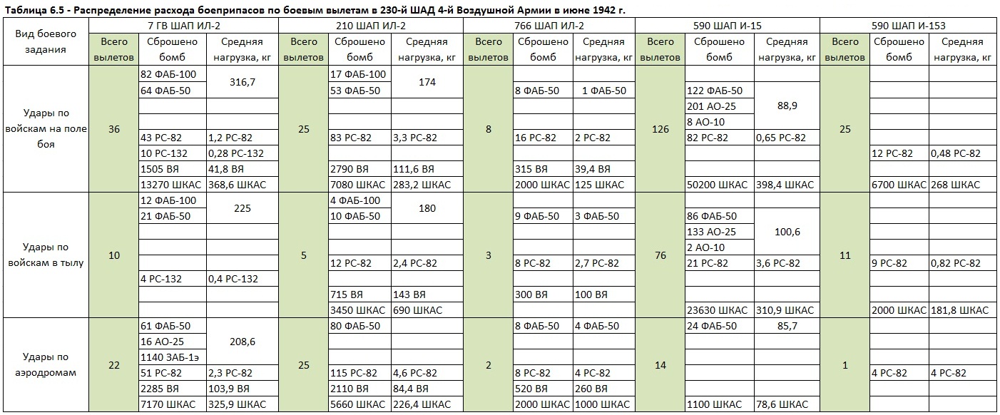 Бомбовая нагрузка советских ударных самолетов в 1942 году. Часть 3. Штурмовики