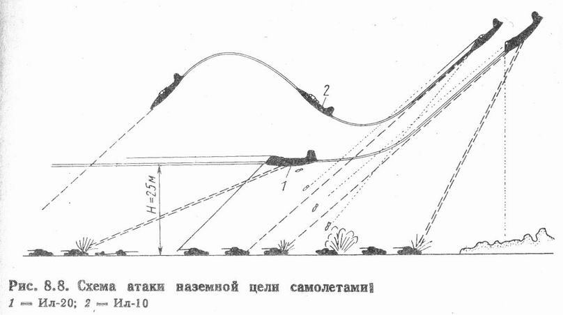 Схема атаки наземных целей штурмовиком Ил-20 
