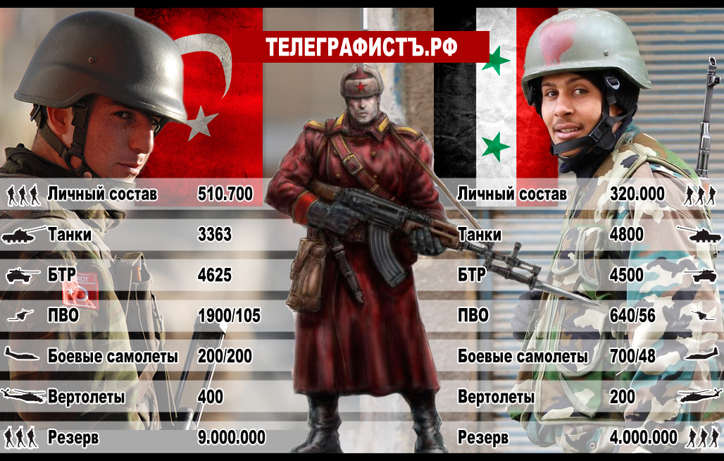 Сравнения армий Сирии и Турции