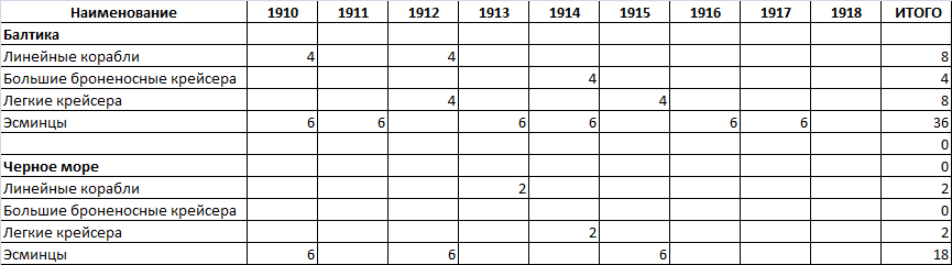 Российский императорский флот в 1905-1917 г - первая судостроительная, или планов громадье