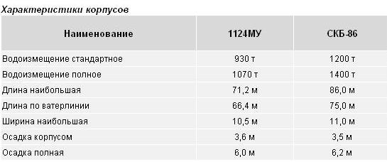 Проекты корветов СКБ 86-1 и 86-1М для флота России.