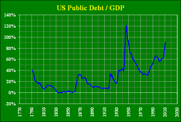 Госдолг США: проблемы и последствия