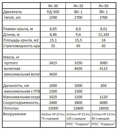 Альтернативный советский палубный истребитель Як-35