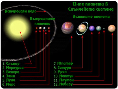 Нибиру в Солнечной системе