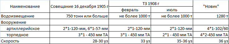Российский императорский флот в 1905-1917 г - легкие силы и итоги