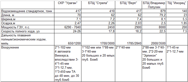 Вселенная Красного Адмирала– легкие силы  ВМС РККА.