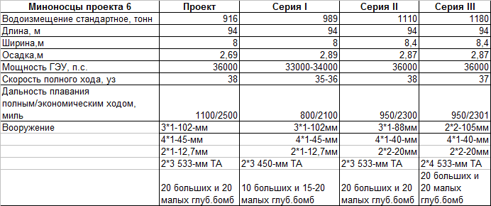 Вселенная Красного Адмирала– легкие силы  ВМС РККА.