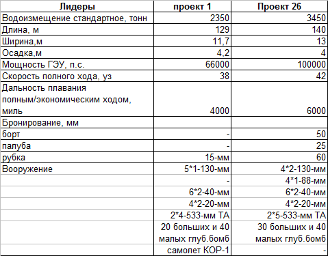 Вселенная Красного Адмирала– легкие силы  ВМС РККА.