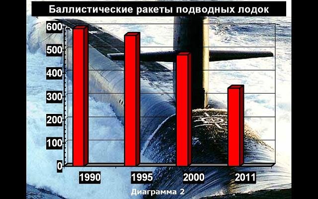 Стратегические ядерные силы США – траектория падения