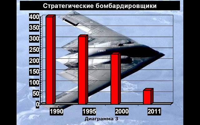 Стратегические ядерные силы США – траектория падения