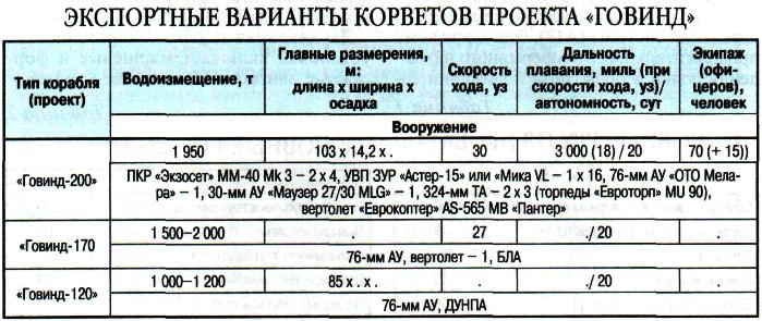 Корветы семейства Говинд (Gowind). Франция