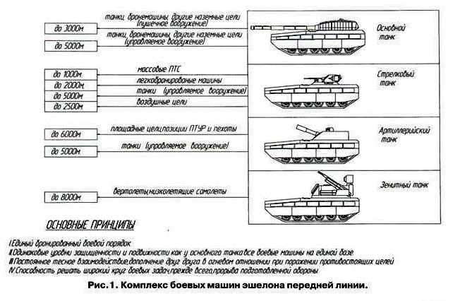 Танки будущего