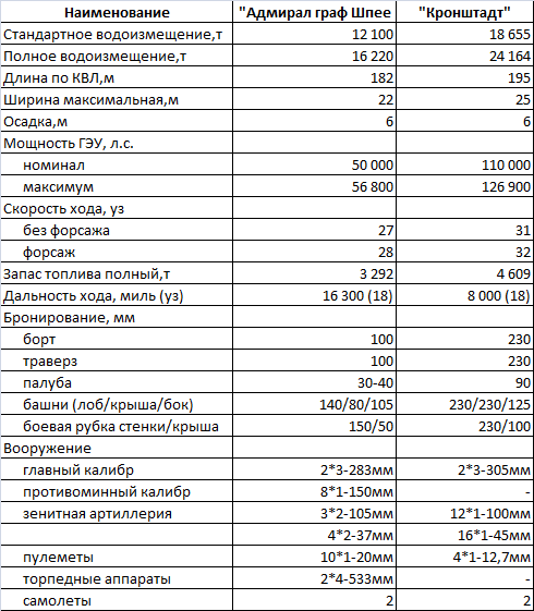 "Убийцы "вашингтонцев"" - карманные линкоры Сталина.