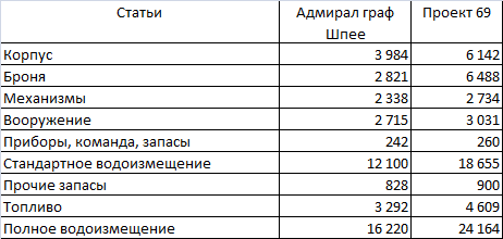 "Убийцы "вашингтонцев"" - карманные линкоры Сталина.