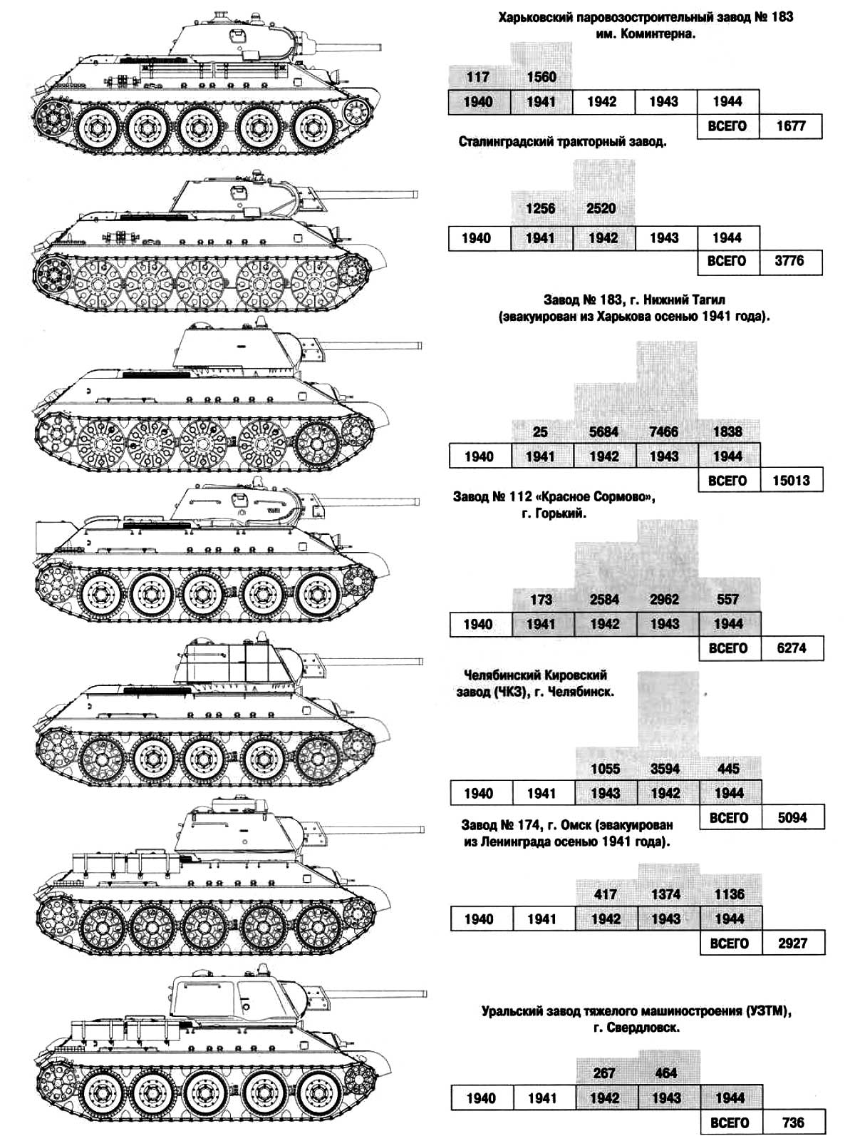 Сравнение Т-34 выпускаемых разными заводами