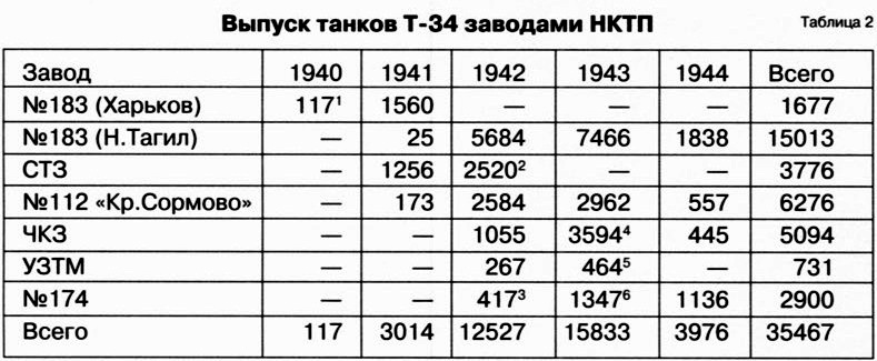 Выпуск Т-34 заводами НКТП