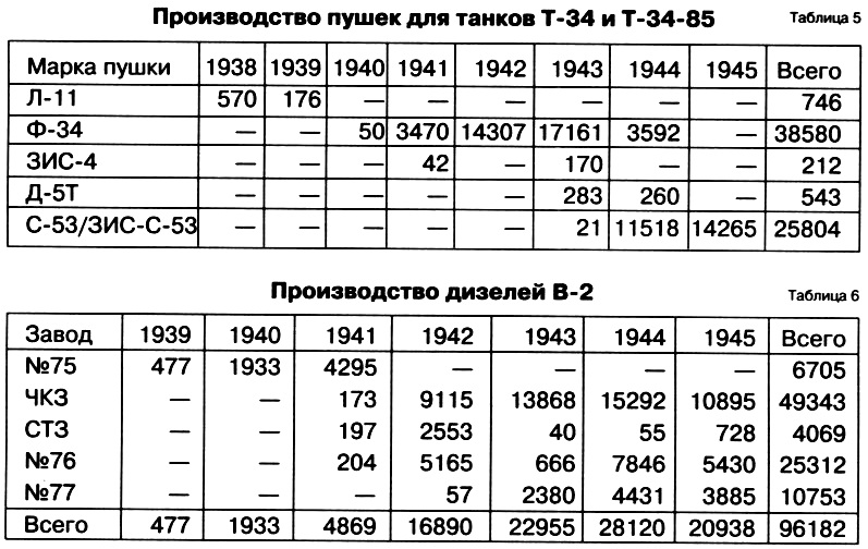 Производство пушек и моторов для Т-34 и Т-34-85