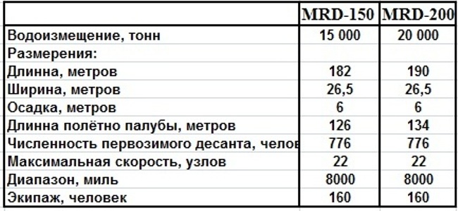 Проект десантного корабля-дока типа MRD. Германия