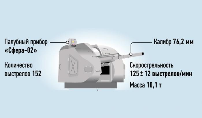 АК-176МА - новая версия 76-мм автоматического орудия для ВМФ РФ