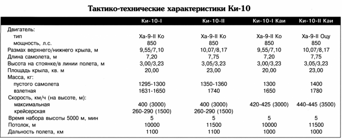 Истребитель «Кавасаки» Ки-10