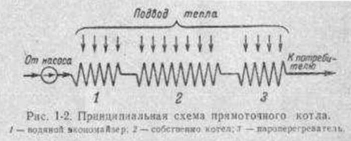 Принципиальная схема прямоточного котла. Источник: Б.Я. Директор, В.В. Лунеев, Б.И. Шмуклер. Эксплуатация прямоточных котлов