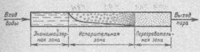 Изменение состава рабочего тела при движении по тракту прямоточного котла. Источник: Б.Я. Директор, В.В. Лунеев, Б.И. Шмуклер. Эксплуатация прямоточных котлов