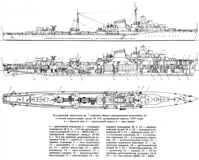 Эсминец проекта 7. Источник: А.Б. Морин. Эскадренные миноносцы типа «Гневный»