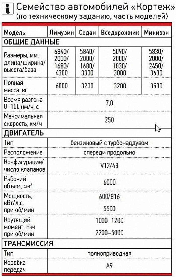 Рассекречен проект "Кортеж" президентский лимузин, проект Кортеж