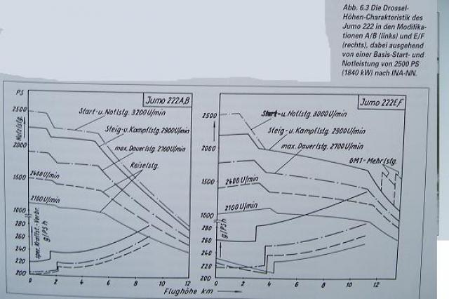 Высотные характеристики двигателей. Левый график:Jumo-222 A/B. Правый :Jumo-222 E/F.