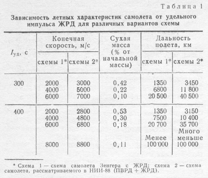 Проект «антиподного» бомбардировщика Зенгера и работы на его основе, проведенные в других странах