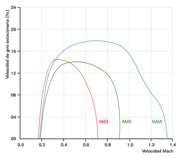 сравнение кривых установившегося разворота IA63, AVX и SAIA 90