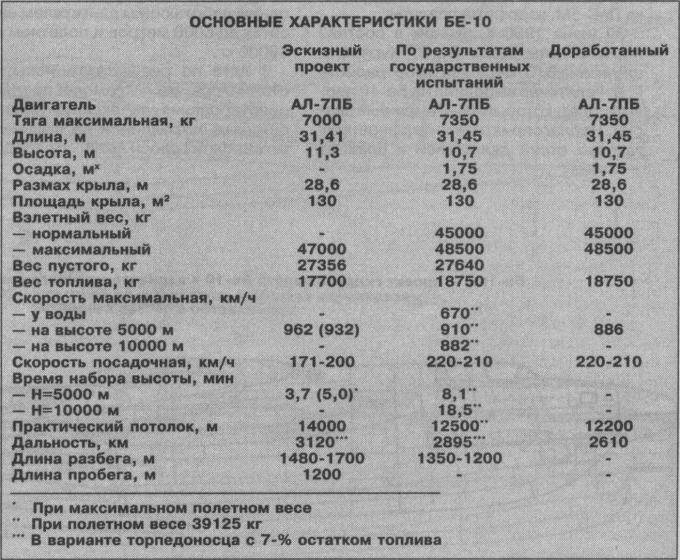 Летающая лодка разведчик-торпедоносец Бе-10. СССР