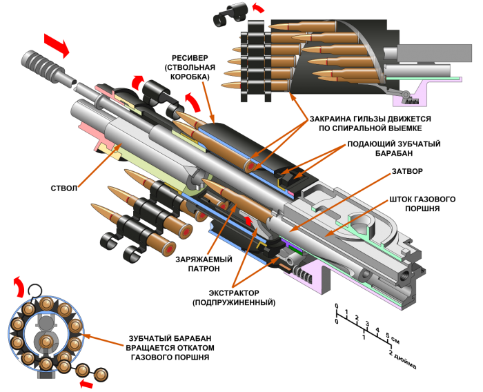 Схема винтовой "барабанной" подачи патронов пулемета ШКАС, легшей в основу принципа пушки MG 213