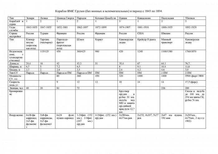 Флот Грузинского Королевства в XIX в. МГК