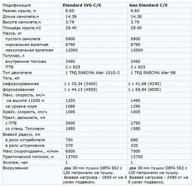 Вопрос Уважаемым Коллегам по поводу самолета Этандар для МГК