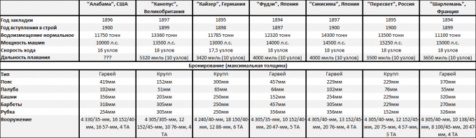 Эскадренные броненосцы типа "Пересвет" (ФАН)