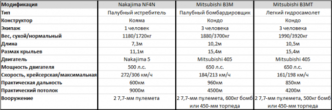 Авианосцы и палубная авиация Японии (Ferrum Autem)